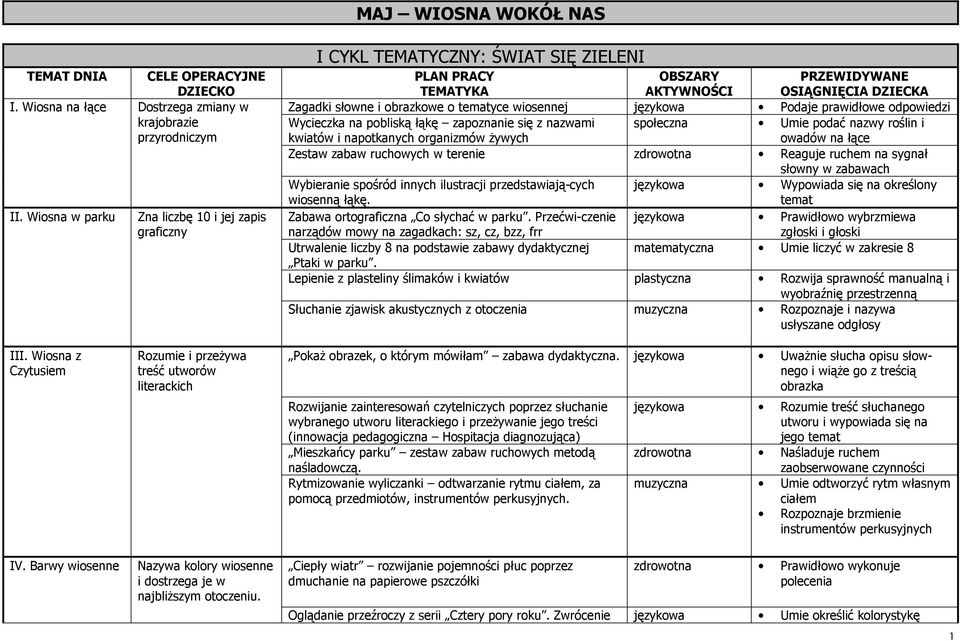 odpowiedzi Wycieczka na pobliską łąkę zapoznanie się z nazwami kwiatów i napotkanych organizmów Ŝywych społeczna Umie podać nazwy roślin i owadów na łące Zestaw zabaw ruchowych w terenie zdrowotna