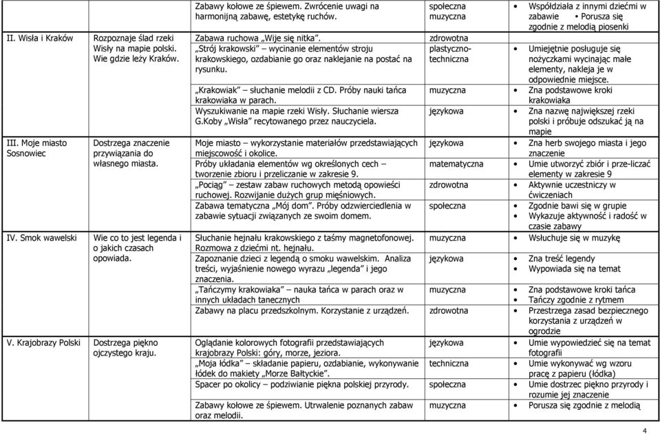 społeczna muzyczna Zabawa ruchowa Wije się nitka. zdrowotna Strój krakowski wycinanie elementów stroju plastycznotechniczna krakowskiego, ozdabianie go oraz naklejanie na postać na rysunku.