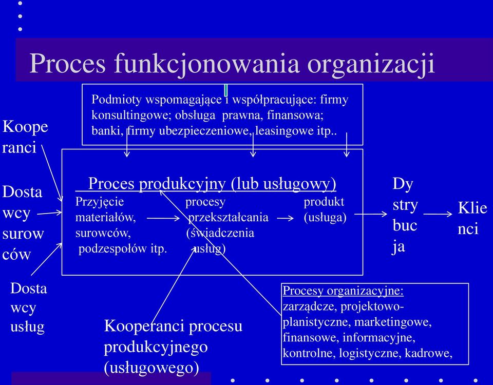 . Dosta wcy surow ców Proces produkcyjny (lub usługowy) Przyjęcie procesy produkt materiałów, przekształcania (usługa) surowców,