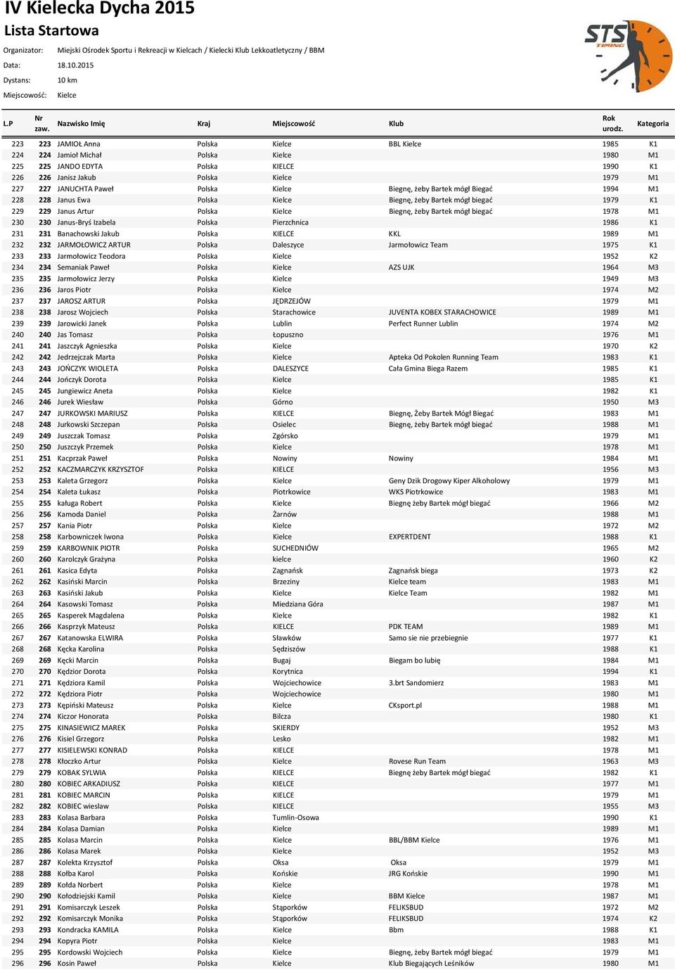 1978 M1 230 230 Janus Bryś Izabela Polska Pierzchnica 1986 K1 231 231 Banachowski Jakub Polska KIELCE KKL 1989 M1 232 232 JARMOŁOWICZ ARTUR Polska Daleszyce Jarmołowicz Team 1975 K1 233 233
