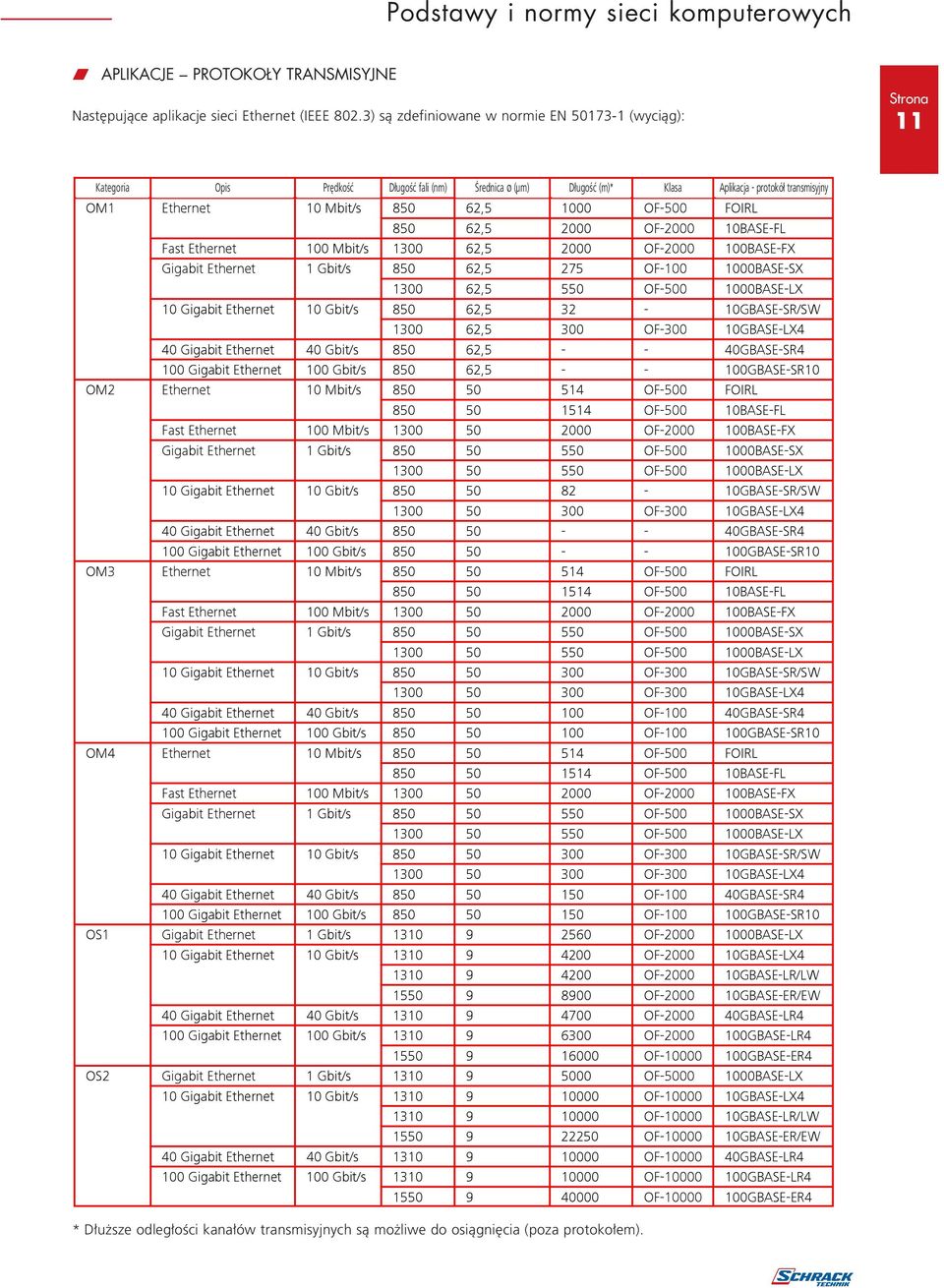 Netzanwendung - protokół transmisyjny OM1 Ethernet 10 Mbit/s 850 62,5 1000 OF-500 FOIRL 850 62,5 2000 OF-2000 10BASE-FL Fast Ethernet 100 Mbit/s 1300 62,5 2000 OF-2000 100BASE-FX Gigabit Ethernet 1