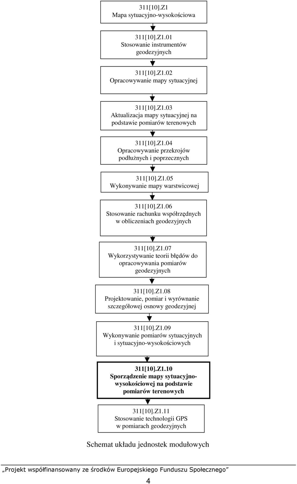 Z1.08 Projektowanie, pomiar i wyrównanie szczegółowej osnowy geodezyjnej 311[10].Z1.09 Wykonywanie pomiarów sytuacyjnych i sytuacyjno-wysokościowych 311[10].Z1.10 Sporządzenie mapy sytuacyjnowysokościowej na podstawie pomiarów terenowych 311[10].