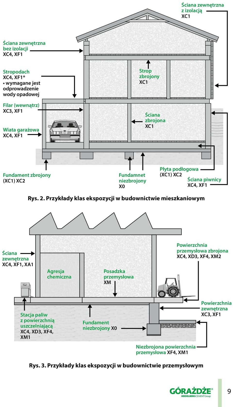 Przykłady klas ekspozycji w budownictwie mieszkaniowym Ściana zewnętrzna XC4, XF1, XA1 Agresja chemiczna Posadzka przemysłowa XM Powierzchnia przemysłowa zbrojona XC4, XD3, XF4, XM2