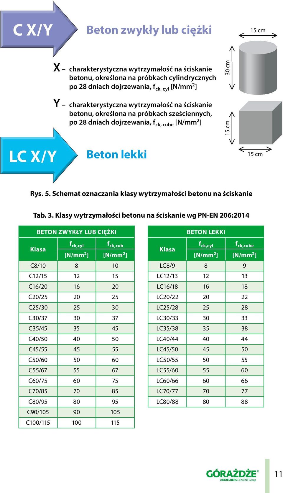 Klasy wytrzymałości betonu na ściskanie wg PN-EN 206:2014 BETON ZWYKŁY LUB CIĘŻKI BETON LEKKI Klasa f ck,cyl f ck,cub f ck,cyl f ck,cube Klasa [N/mm 2 ] [N/mm 2 ] [N/mm 2 ] [N/mm 2 ] C8/10 8 10 LC8/9