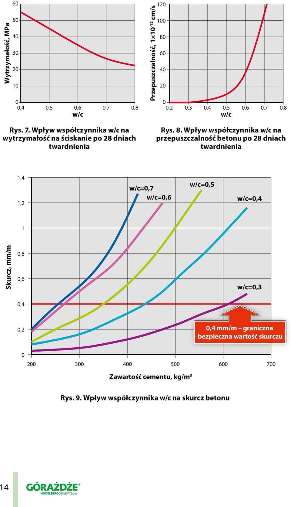 Wpływ współczynnika w/c na przepuszczalność betonu po 28 dniach twardnienia 1,4 1,2 w/c=0,7 w/c=0,6 w/c=0,5 w/c=0,4 1 Skurcz, mm/m 0,8