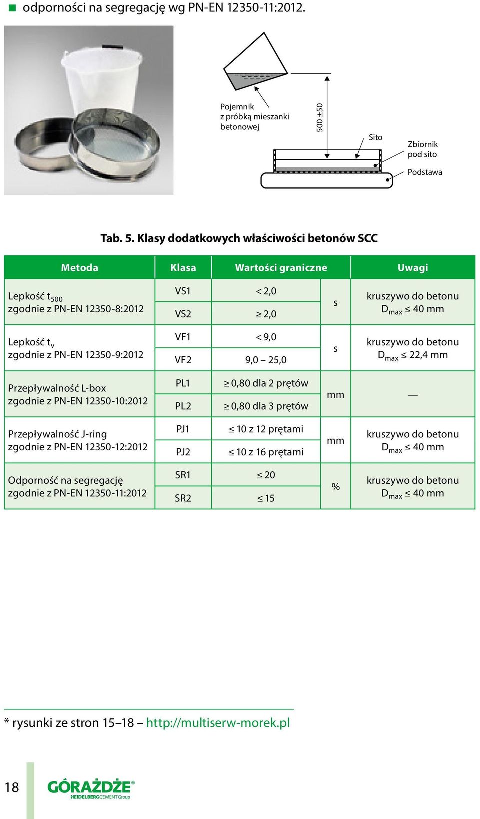 Klasy dodatkowych właściwości betonów SCC Metoda Klasa Wartości graniczne Uwagi Lepkość t 500 zgodnie z PN-EN 12350-8:2012 VS1 < 2,0 VS2 2,0 s kruszywo do betonu D max 40 mm Lepkość t v zgodnie z