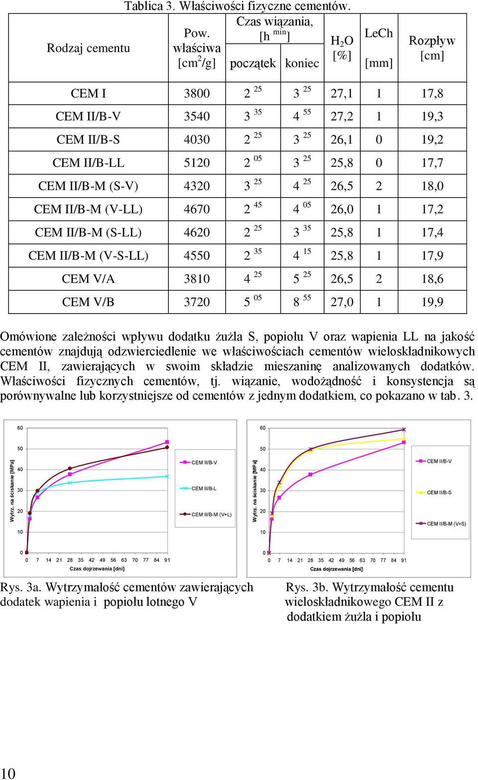 19,2 CEM II/B-LL 5120 2 05 3 25 25,8 0 17,7 CEM II/B-M (S-V) 4320 3 25 4 25 26,5 2 18,0 CEM II/B-M (V-LL) 4670 2 45 4 05 26,0 1 17,2 CEM II/B-M (S-LL) 4620 2 25 3 35 25,8 1 17,4 CEM II/B-M (V-S-LL)