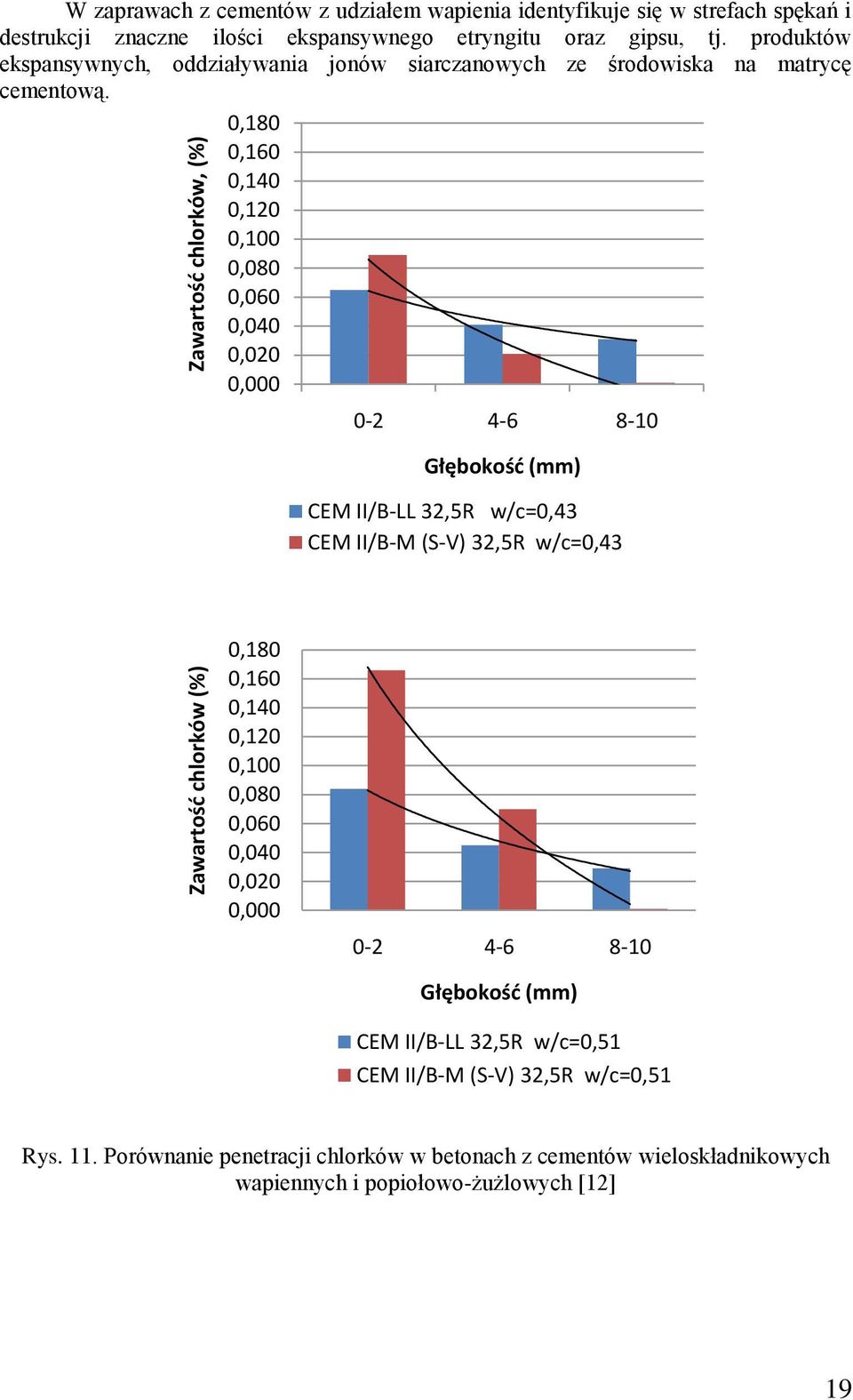 0,180 0,160 0,140 0,120 0,100 0,080 0,060 0,040 0,020 0,000 0-2 4-6 8-10 Głębokośd (mm) CEM II/B-LL 32,5R w/c=0,43 CEM II/B-M (S-V) 32,5R w/c=0,43 0,180 0,160 0,140 0,120