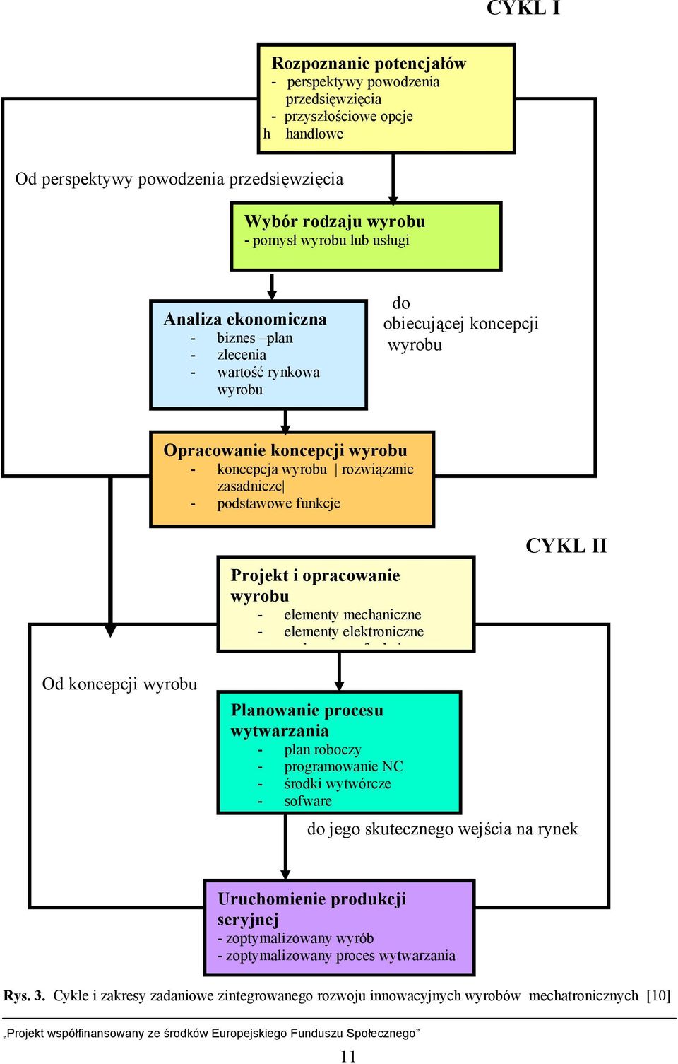 Projekt i opracowanie wyrobu - elementy mechaniczne - elementy elektroniczne d f k j CYKL II Od koncepcji wyrobu Planowanie procesu wytwarzania - plan roboczy - programowanie NC - środki wytwórcze -