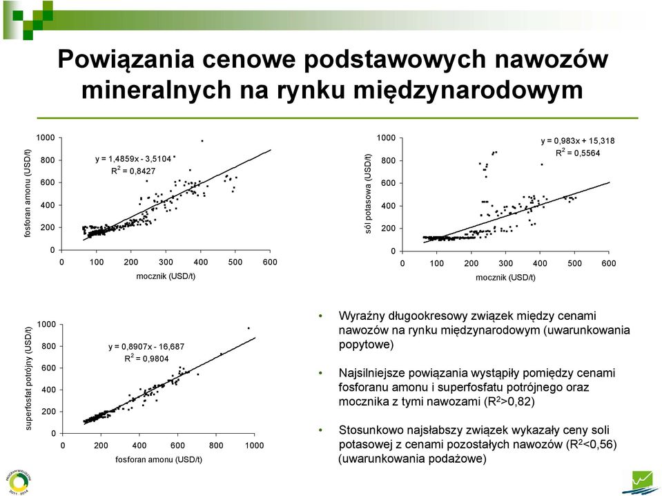 (USD/t) Wyraźny długookresowy związek między cenami nawozów na rynku międzynarodowym (uwarunkowania popytowe) Najsilniejsze powiązania wystąpiły pomiędzy cenami fosforanu amonu i