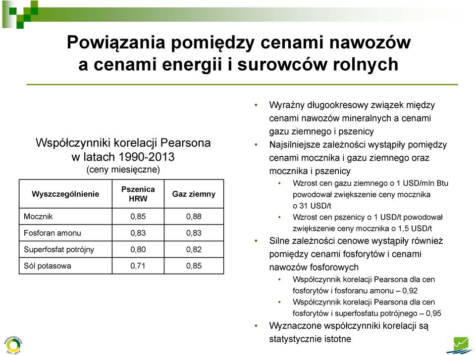 pomiędzy cenami mocznika i gazu ziemnego oraz mocznika i pszenicy Wzrost cen gazu ziemnego o 1 USD/mln Btu powodował zwiększenie ceny mocznika o 31 USD/t Wzrost cen pszenicy o 1 USD/t powodował