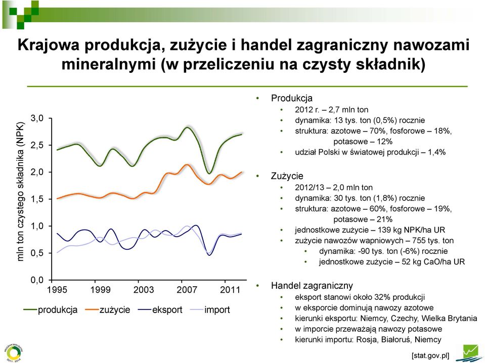 ton (,5%) rocznie struktura: azotowe 7%, fosforowe 18%, potasowe 12% udział Polski w światowej produkcji 1,4% Zużycie 212/13 2, mln ton dynamika: 3 tys.