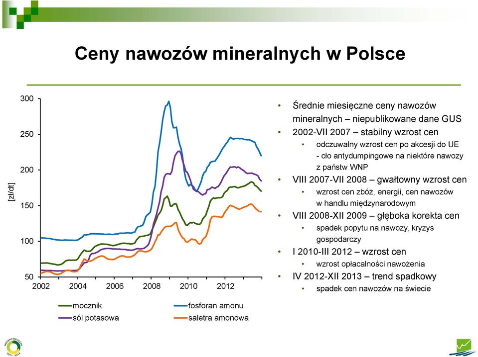 wzrost cen zbóż, energii, cen nawozów w handlu międzynarodowym VIII 28-XII 29 głęboka korekta cen spadek popytu na nawozy, kryzys gospodarczy I 21-III