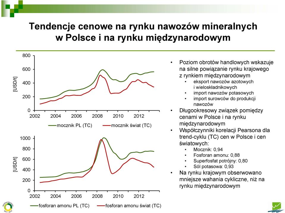 produkcji nawozów Długookresowy związek pomiędzy cenami w Polsce i na rynku międzynarodowym Współczynniki korelacji Pearsona dla trend-cyklu (TC) cen w Polsce i cen światowych: Mocznik:,94