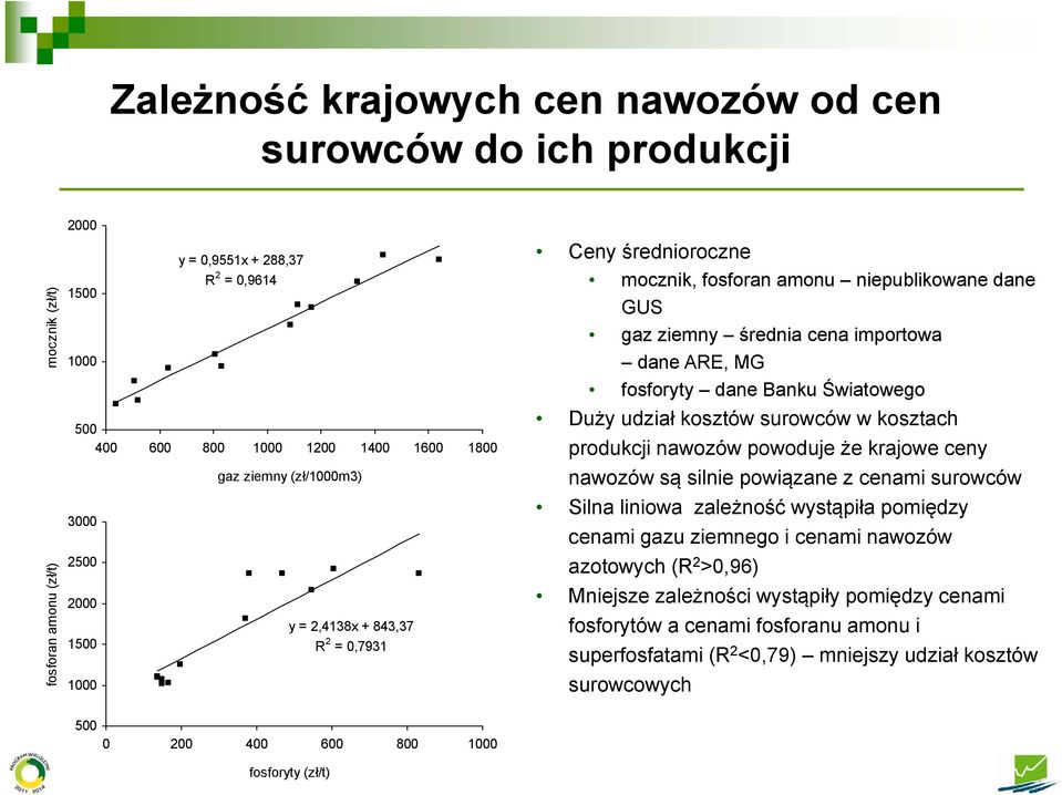 Banku Światowego Duży udział kosztów surowców w kosztach produkcji nawozów powoduje że krajowe ceny nawozów są silnie powiązane z cenami surowców Silna liniowa zależność wystąpiła pomiędzy