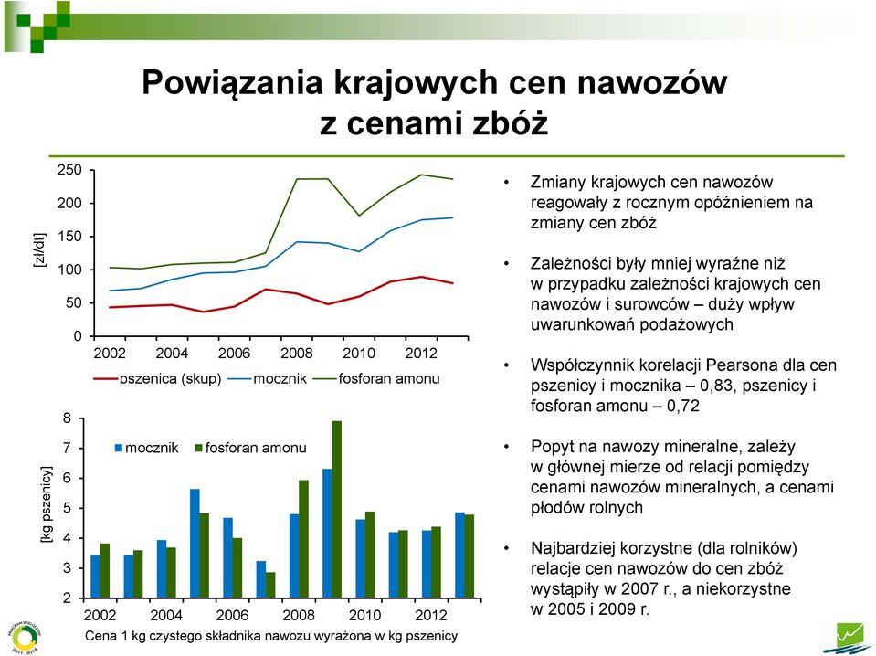 pszenicy i fosforan amonu,72 [kg pszenicy] 7 6 5 4 3 2 mocznik fosforan amonu 22 24 26 28 21 212 Popyt na nawozy mineralne, zależy w głównej mierze od relacji pomiędzy cenami nawozów mineralnych, a