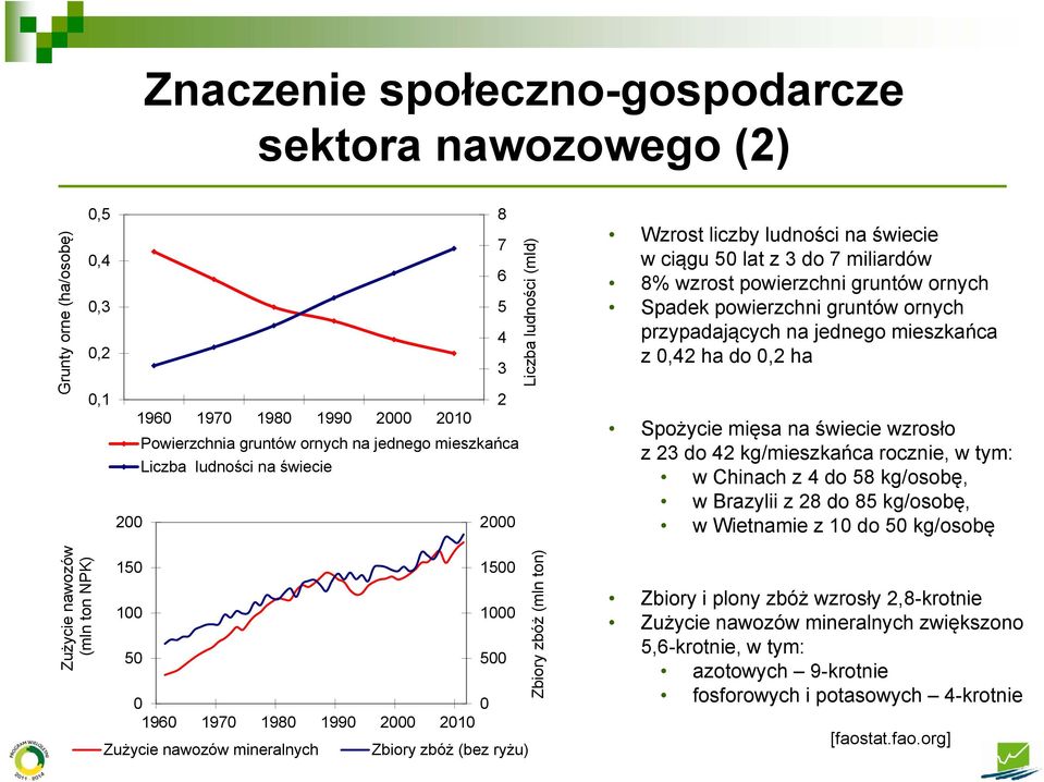 mieszkańca z,42 ha do,2 ha Spożycie mięsa na świecie wzrosło z 23 do 42 kg/mieszkańca rocznie, w tym: w Chinach z 4 do 58 kg/osobę, w Brazylii z 28 do 85 kg/osobę, w Wietnamie z 1 do 5 kg/osobę