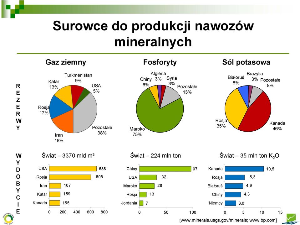 B Y C I E Świat 337 mld m 3 USA 688 Rosja 65 Iran 167 Katar 159 Kanada 155 2 4 6 8 Świat 224 mln ton Świat 35 mln ton K 2 O Chiny 97