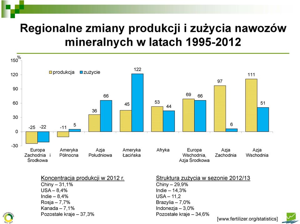 Zachodnia Azja Wschodnia Koncentracja produkcji w 212 r.