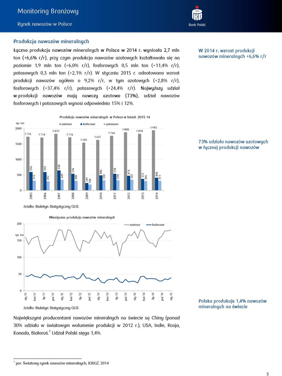 wyniosła 2,7 mln ton (+6,6% r/r), przy czym produkcja nawozów azotowych kształtowała się na poziomie 1,9 mln ton (+6,% r/r), fosforowych,5 mln ton (+11,4% r/r), potasowych,3 mln ton (+2,1% r/r).