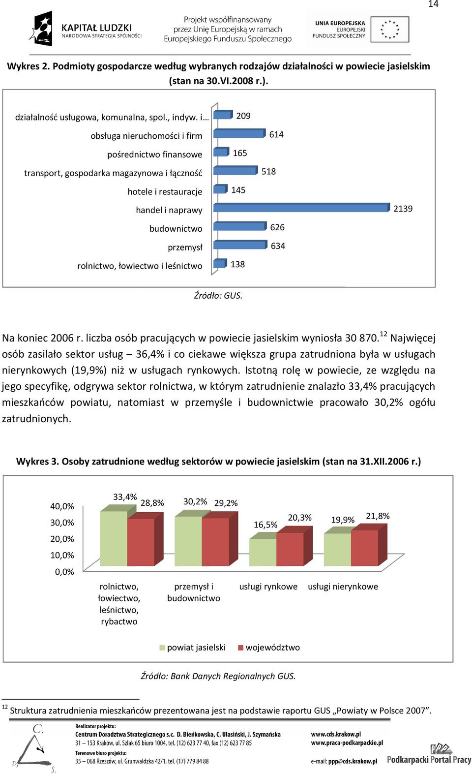 145 138 614 518 626 634 2139 Źródło: GUS. Na koniec 2006 06 r. liczba osób pracujących w powiecie jasielskim wyniosła 30 870.