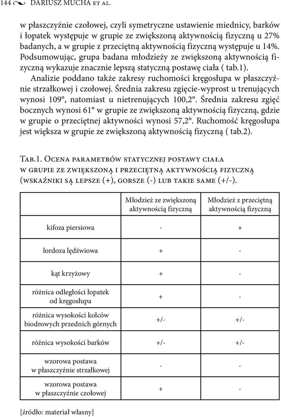 występuje u 14%. Podsumowując, grupa badana młodzieży ze zwiększoną aktywnością fizyczną wykazuje znacznie lepszą statyczną postawę ciała ( tab.1).