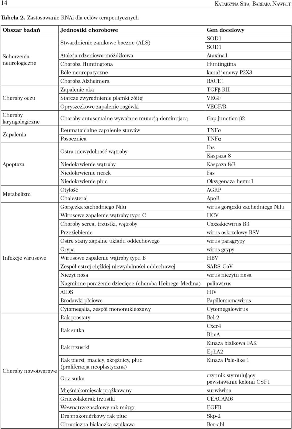 Choroby nowotworowe Stwardnienie zanikowe boczne (ALS) Ataksja rdzeniowo-móżdżkowa Choroba Huntingtona Bóle neuropatyczne Choroba Alzheimera Zapalenie oka Starcze zwyrodnienie plamki zółtej