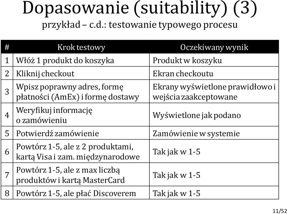 Wpisz poprawny adres, formę płatności (AmEx) i formę dostawy Weryfikuj informację o zamówieniu Ekrany wyświetlone prawidłowo i wejścia zaakceptowane