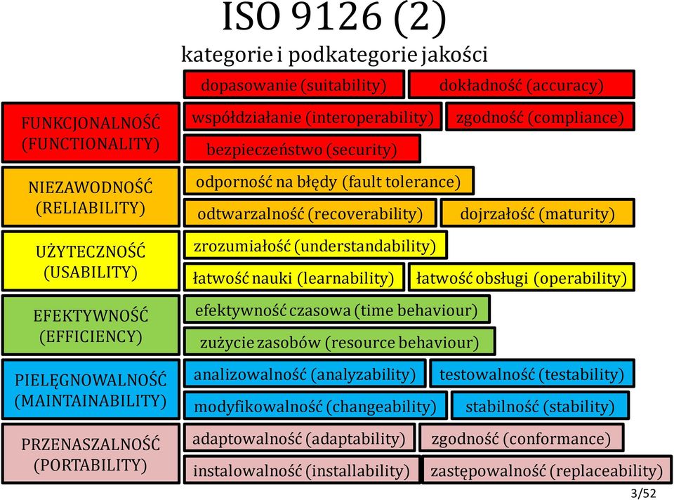 dojrzałość (maturity) zrozumiałość (understandability) łatwość nauki (learnability) łatwość obsługi (operability) efektywność czasowa (time behaviour) zużycie zasobów (resource behaviour)