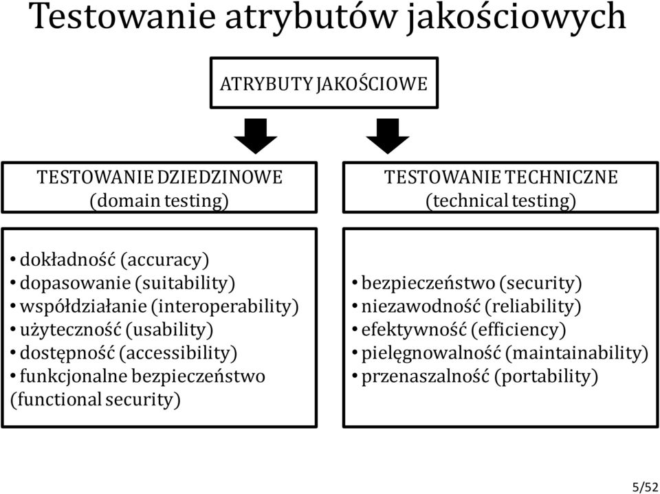 użyteczność (usability) dostępność (accessibility) funkcjonalne bezpieczeństwo (functional security) bezpieczeństwo