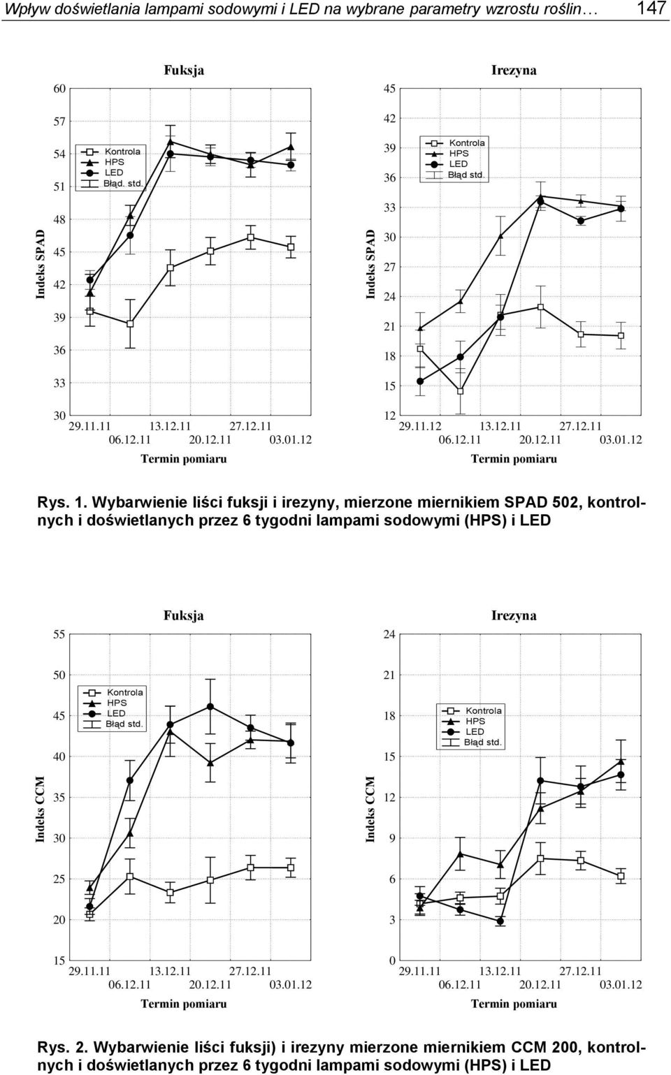 1. Wybarwienie liści fuksji i irezyny, mierzone miernikiem SPAD 502, kontrolnych i doświetlanych przez 6 tygodni lampami sodowymi (HPS) i LED 55 Fuksja 24 Irezyna 50 21 45 40 HPS LED Błąd std.