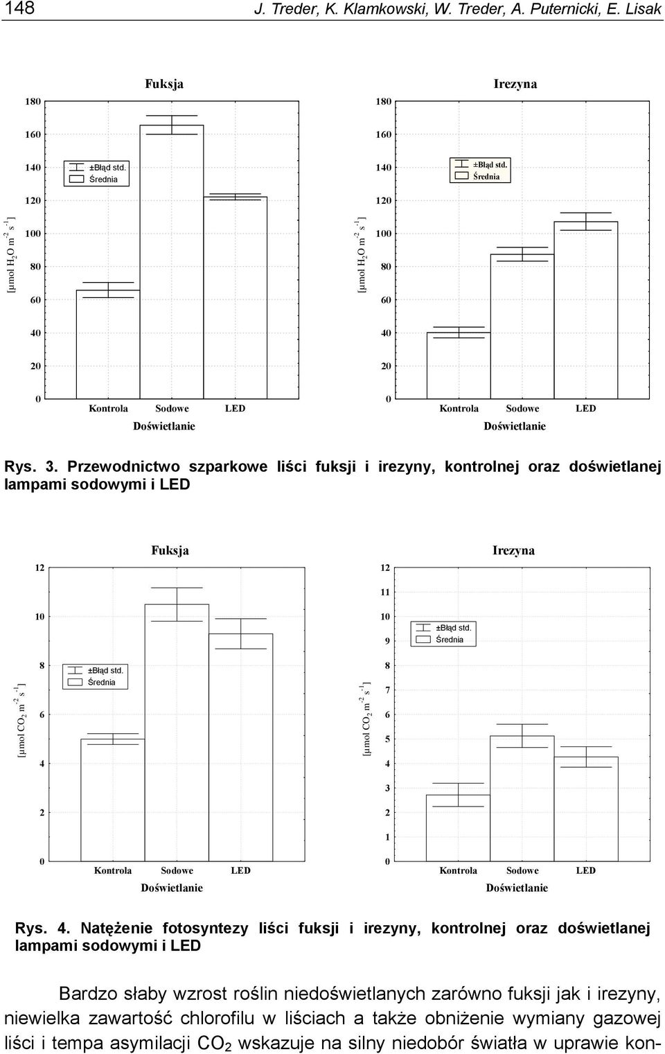 Przewodnictwo szparkowe liści fuksji i irezyny, kontrolnej oraz doświetlanej lampami sodowymi i LED 12 Fuksja 12 Irezyna 11 10 10 9 ±Błąd std. Średnia [µmol CO 2 m -2 s -1 ] 8 6 4 ±Błąd std.