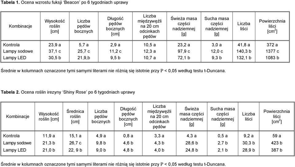 nadziemnej [g] Sucha masa części nadziemnej [g] Liczba liści Powierzchnia liści [cm 2 ] Lampy sodowe Lampy LED 23,9 a 37,1 c 30,5 b 5,7 a 25,7 c 21,9,b 2,9 a 11,2 c 9,5 b 10,5 a 12,3 a 10,7 a 23,2 a
