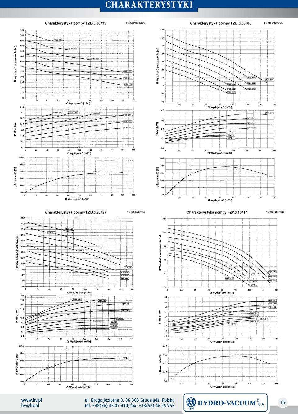 3.90 97 n = 2950 [obr/min] Charakterystyka pompy FZV.3.10 17 n = 950 [obr/min] h Sprawność [%] P Moc [kw] H Wysokość podnoszenia [m] h Sprawność [%] P Moc [kw] H Wysokość podnoszenia [m] ul.