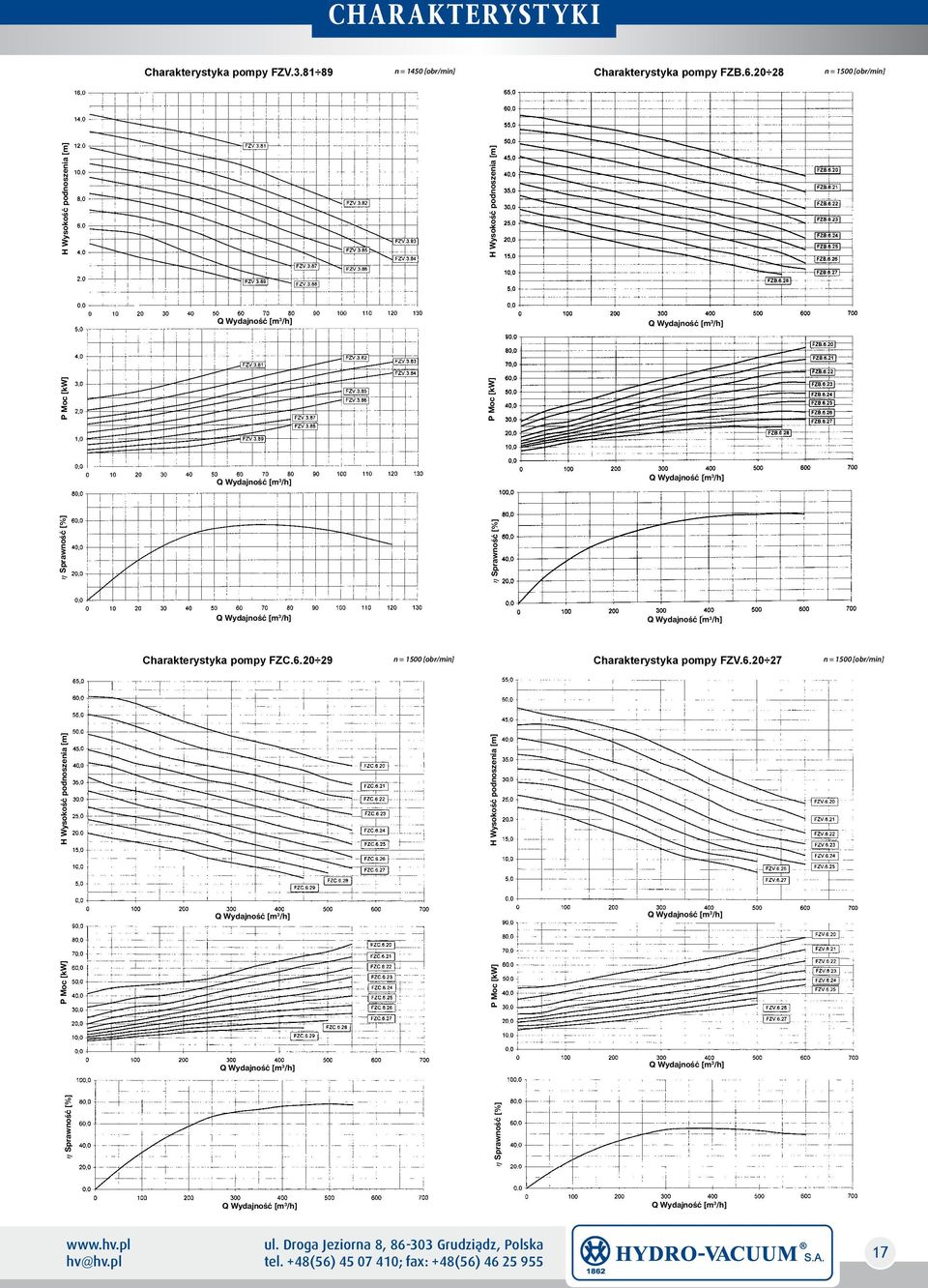 Sprawność [%] Charakterystyka pompy FZC.6.