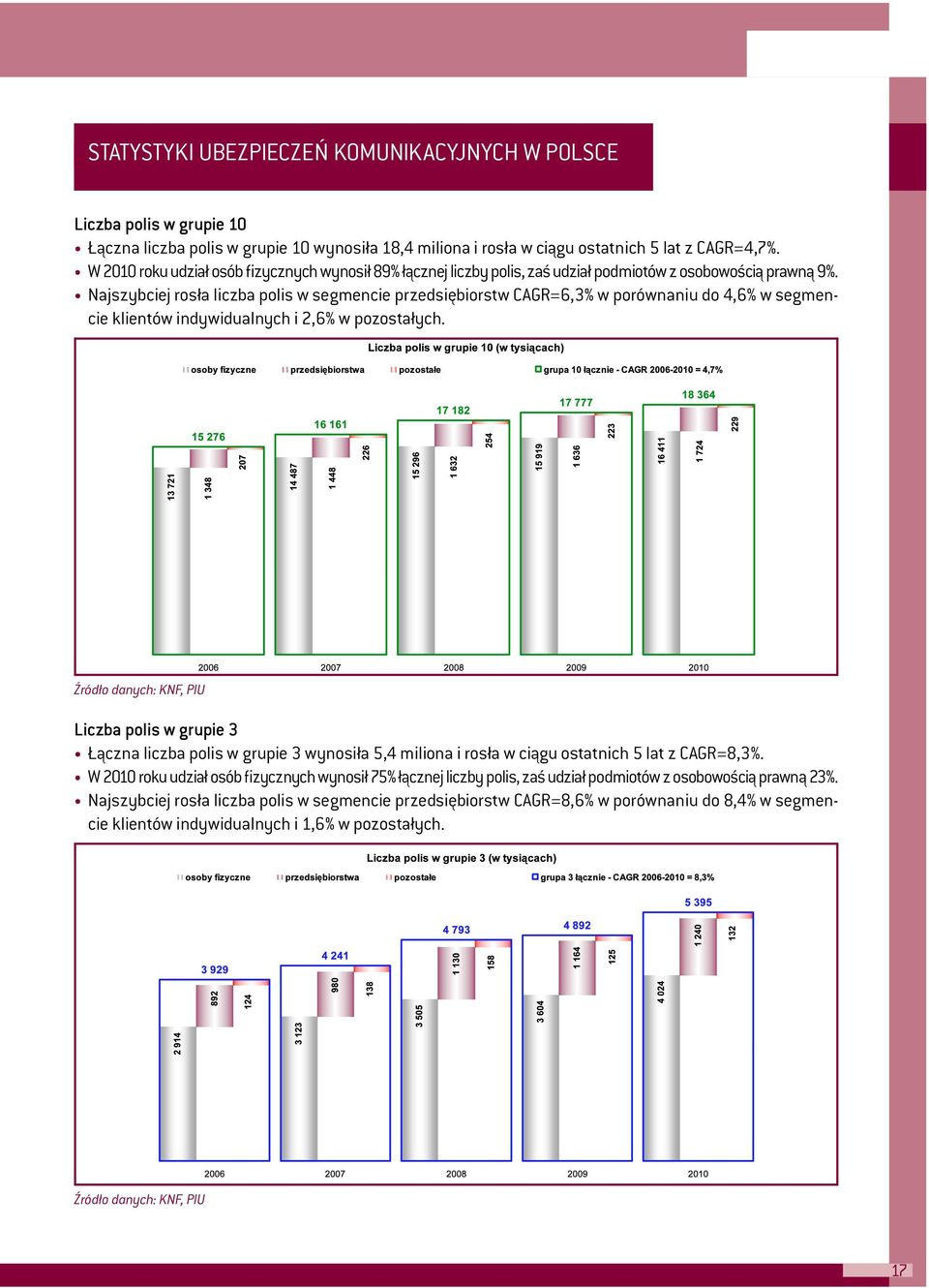 Najszybciej rosła liczba polis w segmencie przedsiębiorstw CAGR=6,3% w porównaniu do 4,6% w segmencie klientów indywidualnych i 2,6% w pozostałych.