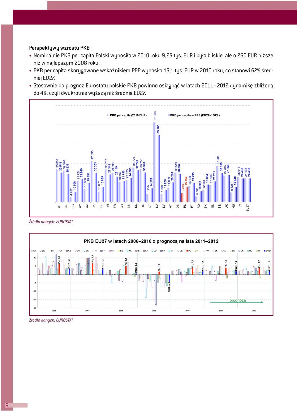 EUR w 2010 roku, co stanowi 62% średniej EU27.