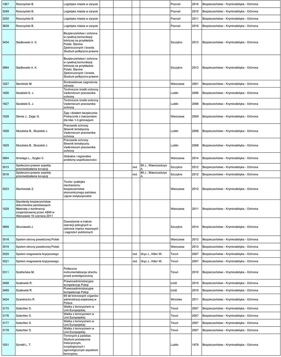 Logistyka miasta w zarysie Poznań 2010 Bezpieczeństwo - Kryminalistyka - Ochrona 3434 Siadkowski A. K. Bezpieczeństwo i ochrona w cywilnej komunikacji lotniczej na przykładzie Polski, Stanów Zjednoczonych i Izraela.