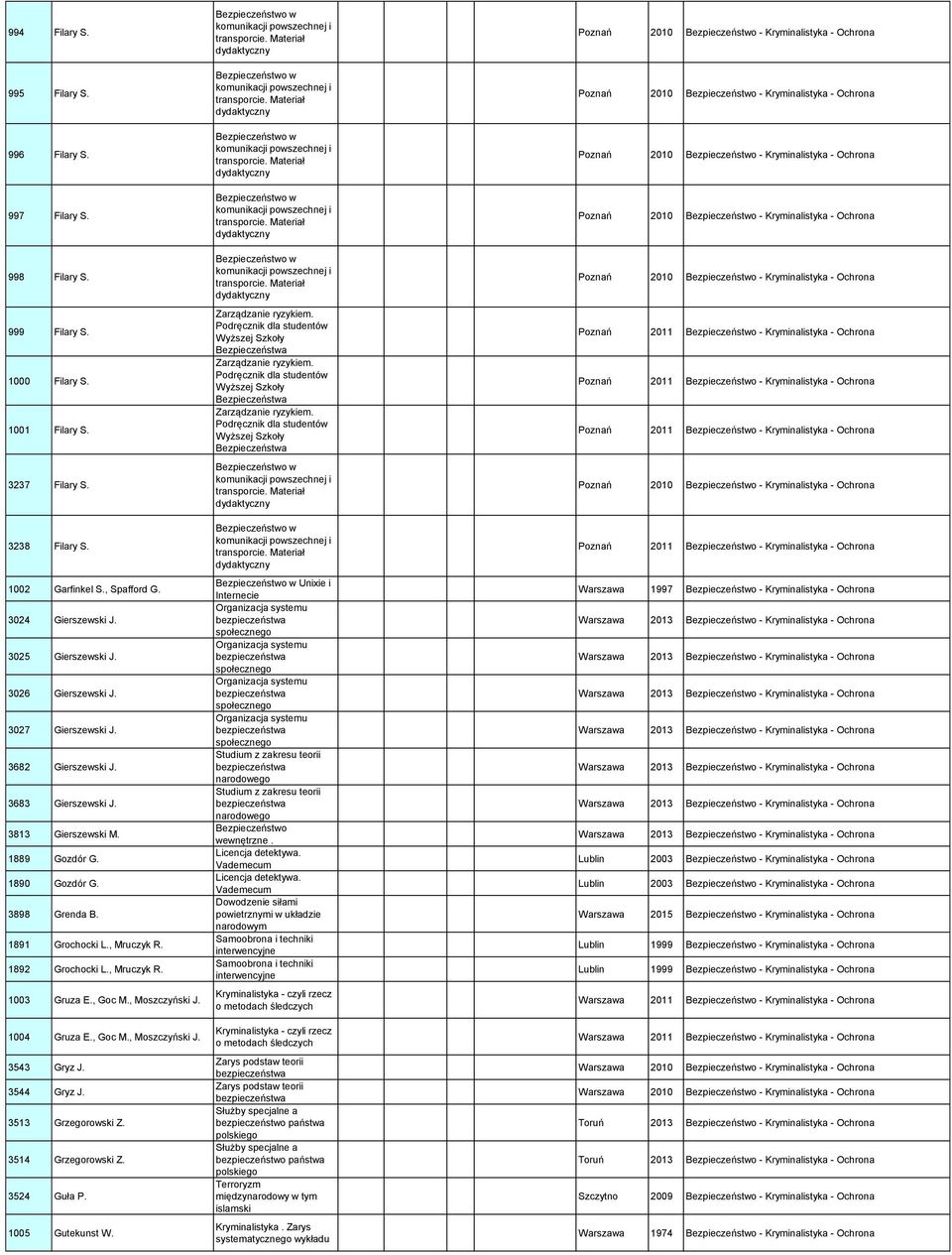 1892 Grochocki L., Mruczyk R. 1003 Gruza E., Goc M., Moszczyński J. 1004 Gruza E., Goc M., Moszczyński J. 3543 Gryz J. 3544 Gryz J. 3513 Grzegorowski Z. 3514 Grzegorowski Z. 3524 Guła P.