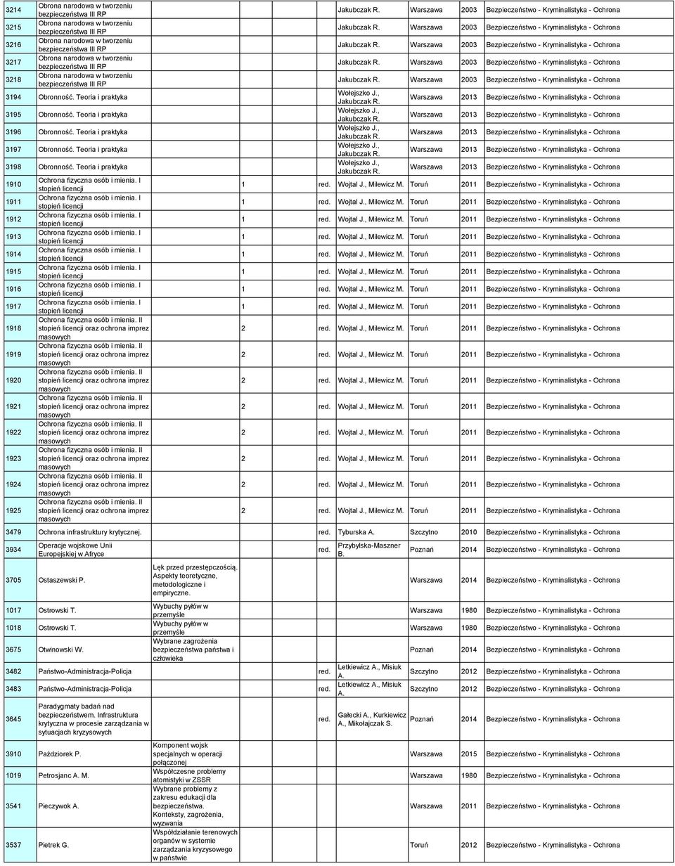 Teoria i praktyka 3198 Obronność. Teoria i praktyka 1910 1911 1912 1913 1914 1915 1916 1917 1918 1919 1920 1921 1922 1923 1924 1925 Ochrona fizyczna osób i mienia.