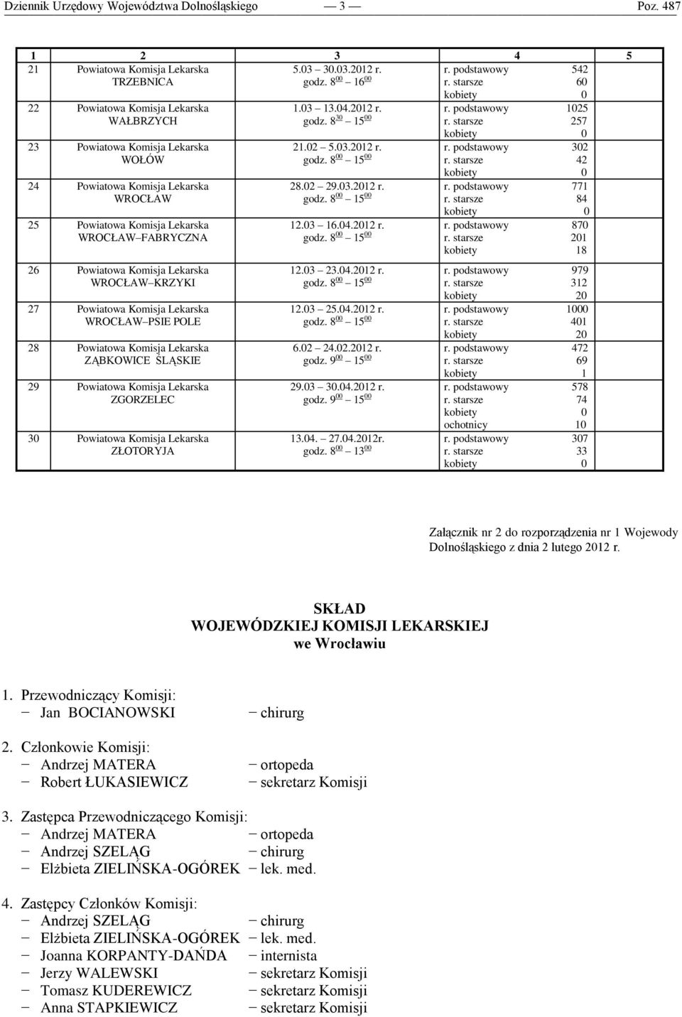 Lekarska WROCŁAW KRZYKI 27 Powiatowa Komisja Lekarska WROCŁAW PSIE POLE 28 Powiatowa Komisja Lekarska ZĄBKOWICE ŚLĄSKIE 29 Powiatowa Komisja Lekarska ZGORZELEC 30 Powiatowa Komisja Lekarska ZŁOTORYJA