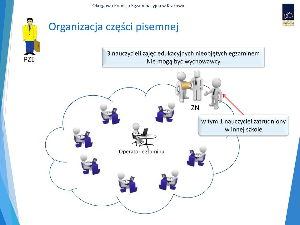 egzaminem Nie mogą być wychowawcy ZN w tym 1