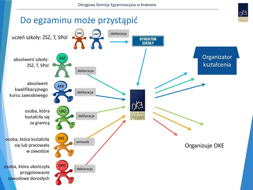 deklaracja osoba, która kształciła się za granicą OKZ deklaracja osoba, która kształciła się lub