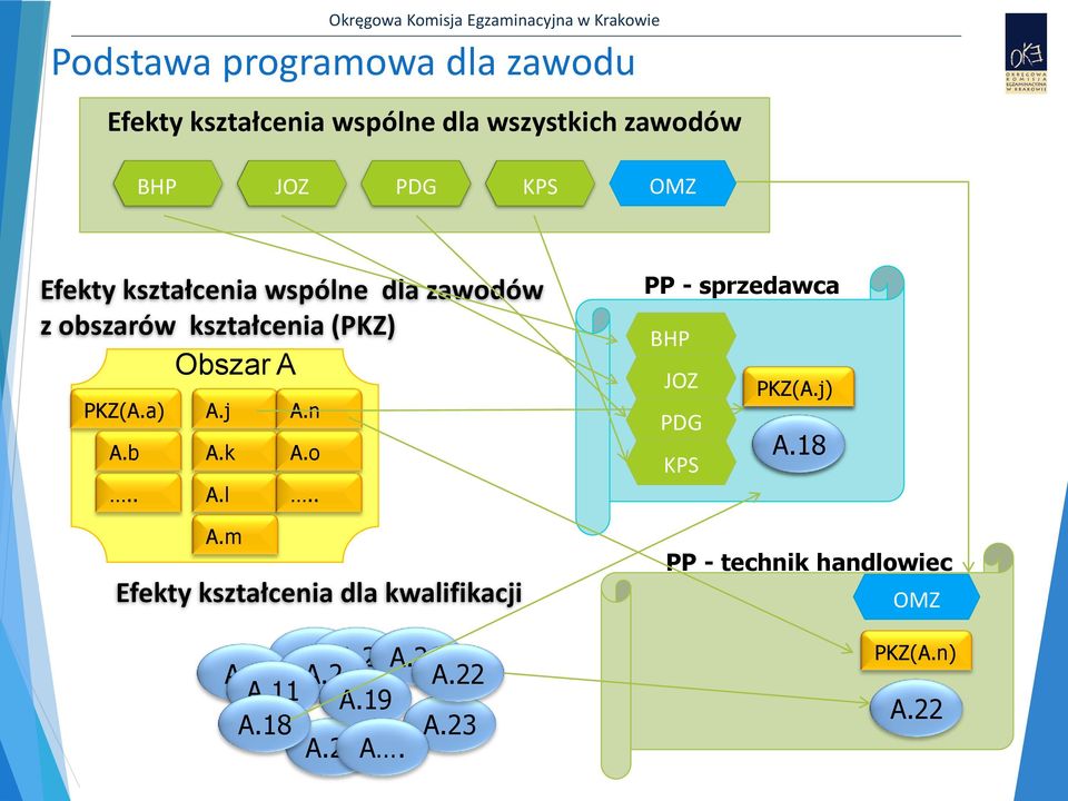 k A.l A.m A.n A.o.. Efekty kształcenia dla kwalifikacji A.2 A.2 A.26 A.1 A.2 A.22 A.11 A.19 A.18 A.