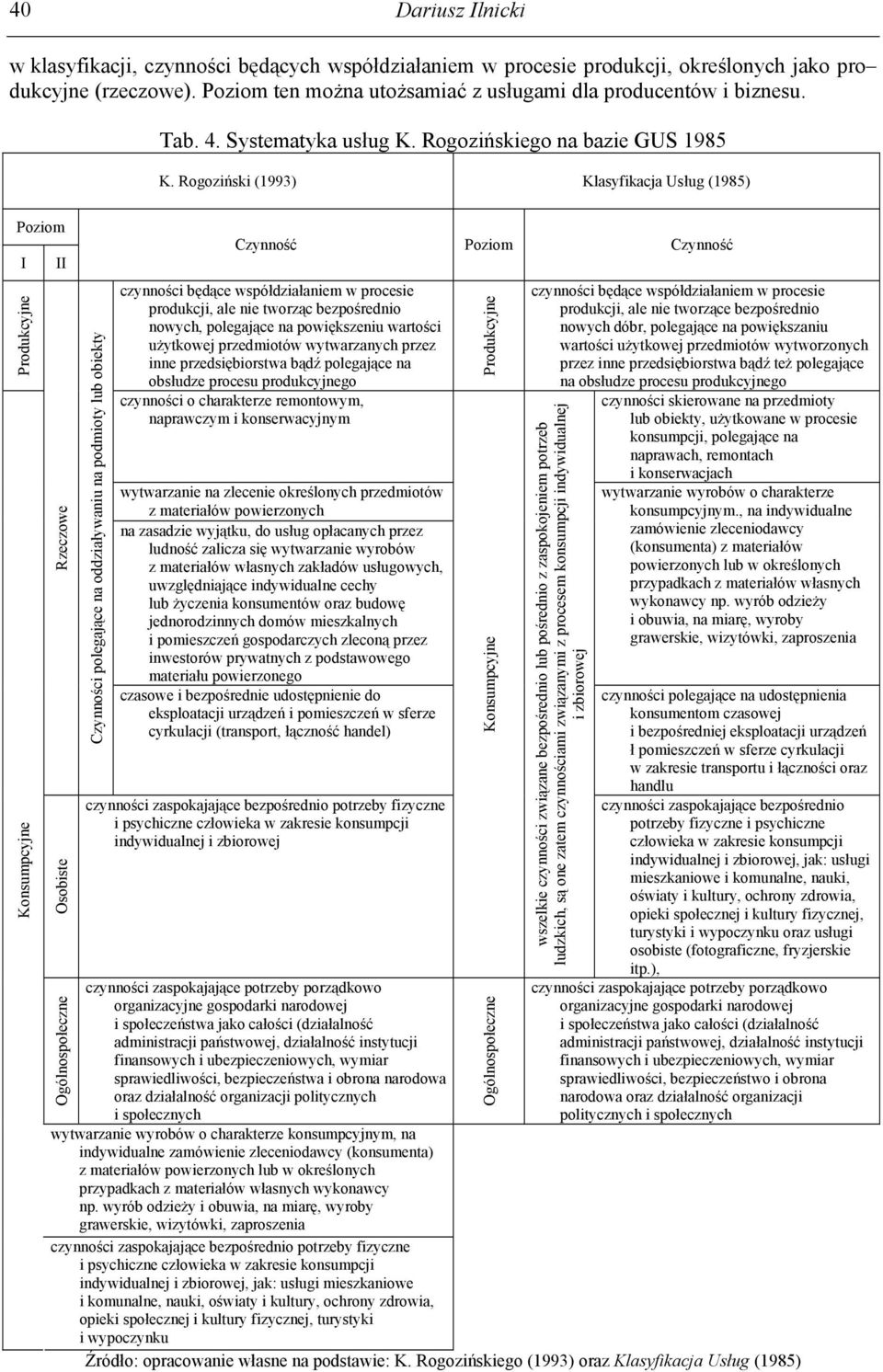 Rogoziński (1993) Klasyfikacja Usług (1985) Poziom I Produkcyjne Konsumpcyjne II Rzeczowe Osobiste Czynności polegające na oddziaływaniu na podmioty lub obiekty Czynność Poziom Czynność czynności