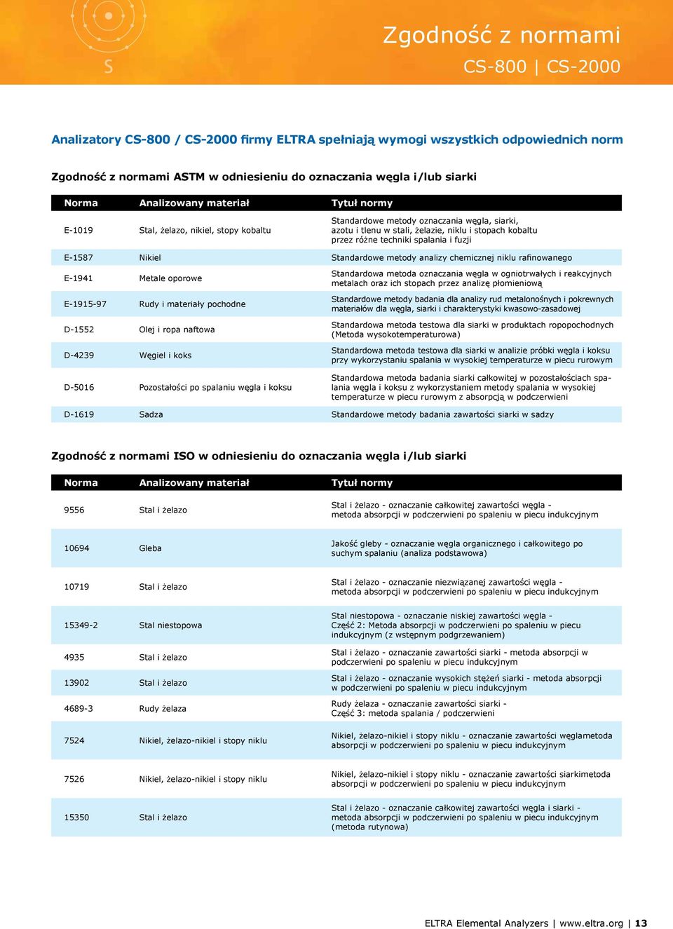 spalania i fuzji E-1587 Nikiel Standardowe metody analizy chemicznej niklu rafinowanego E-1941 Metale oporowe Standardowa metoda oznaczania węgla w ogniotrwałych i reakcyjnych metalach oraz ich