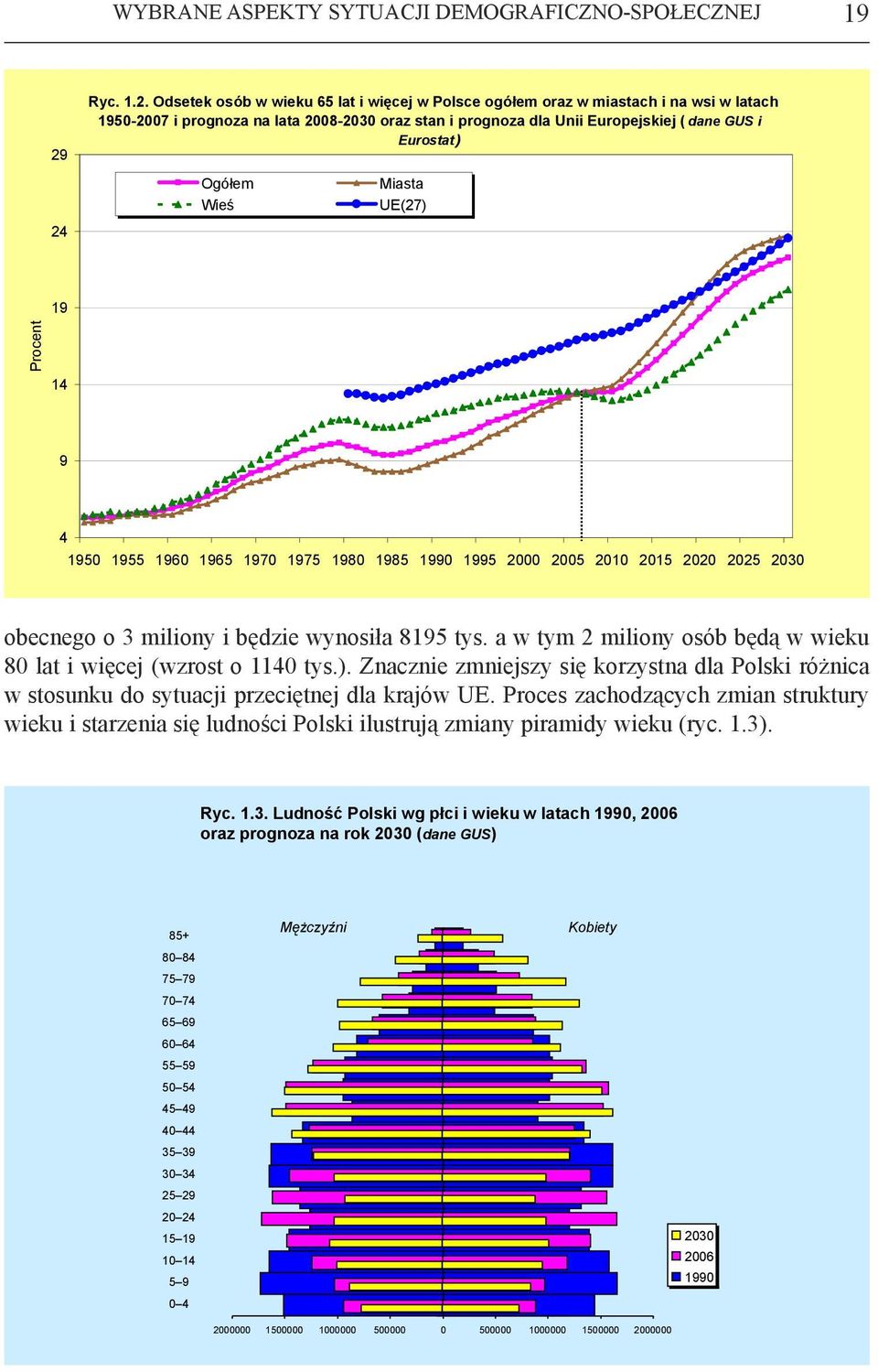 UE(27) 19 Procent 14 9 4 195 1955 196 1965 197 1975 198 1985 199 1995 2 25 21 215 22 225 23 obecnego o 3 miliony i będzie wynosiła 8195 tys.