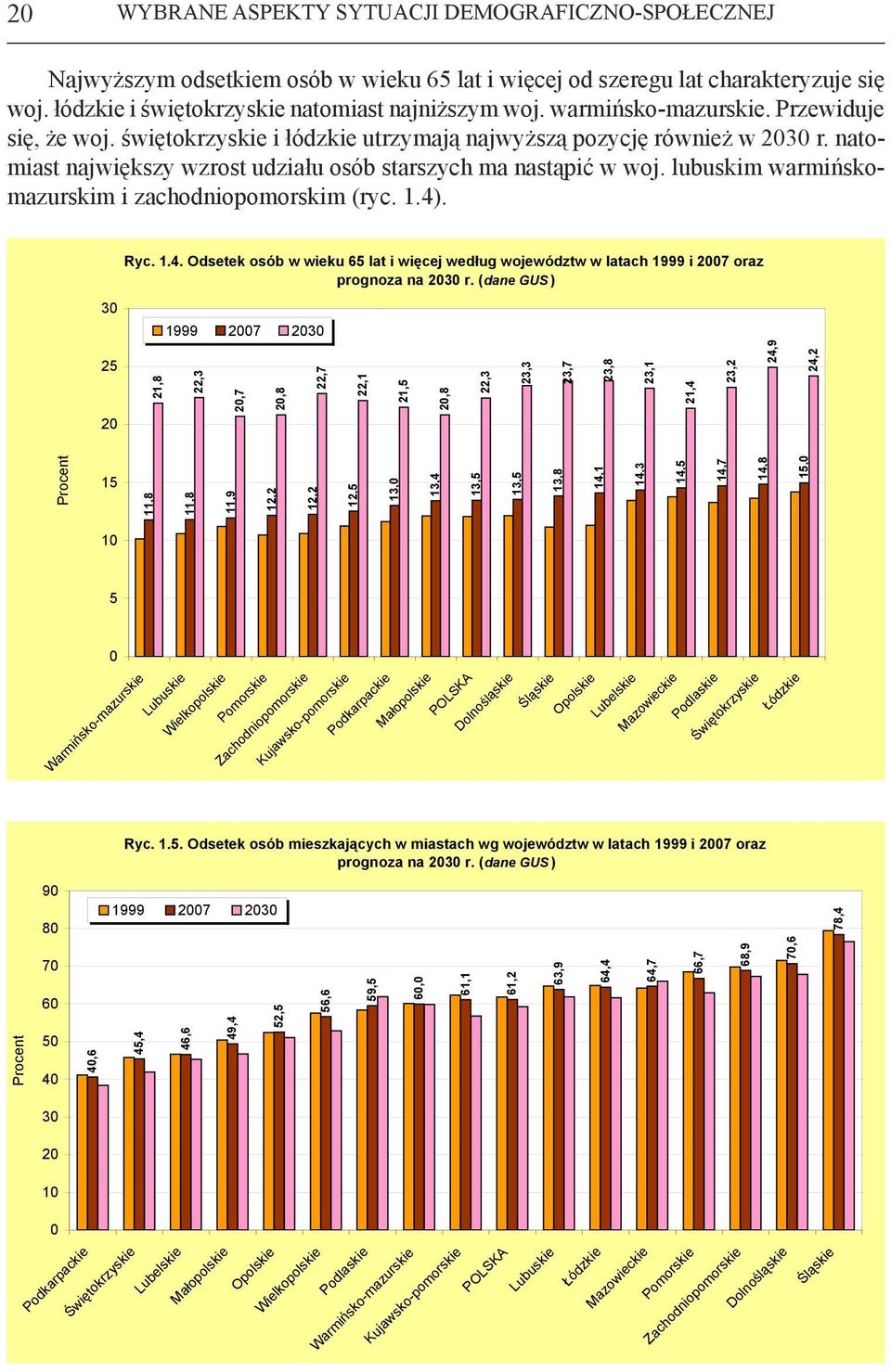 lubuskim warmińskomazurskim i zachodniopomorskim (ryc. 1.4). Ryc. 1.4. Odsetek osób w wieku 65 lat i więcej według województw w latach 1999 i 27 oraz prognoza na 23 r.