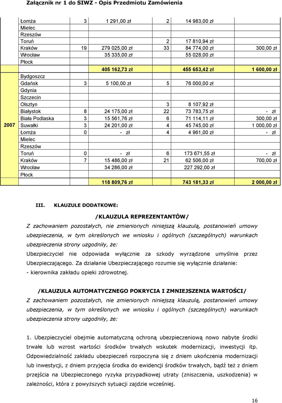 Suwałki 3 24 201,00 zł 4 45 745,00 zł 1 000,00 zł Łomża 0 - zł 4 4 961,00 zł - zł Mielec Rzeszów Toruń 0 - zł 6 173 671,55 zł - zł Kraków 7 15 486,00 zł 21 62 506,00 zł 700,00 zł Wrocław 34 286,00 zł