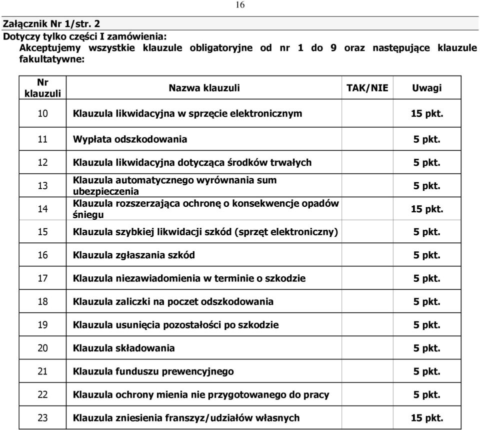 likwidacyjna w sprzęcie elektronicznym 15 pkt. 11 Wypłata odszkodowania 5 pkt. 12 Klauzula likwidacyjna dotycząca środków trwałych 5 pkt.